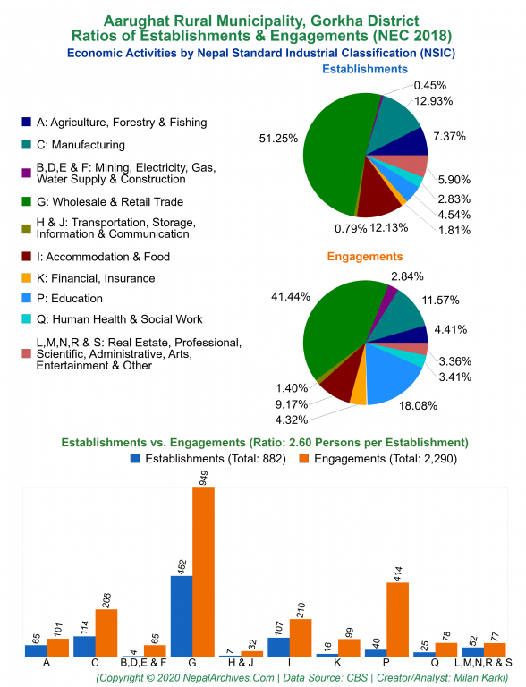 Economic Activities by NSIC Charts of Aarughat Rural Municipality