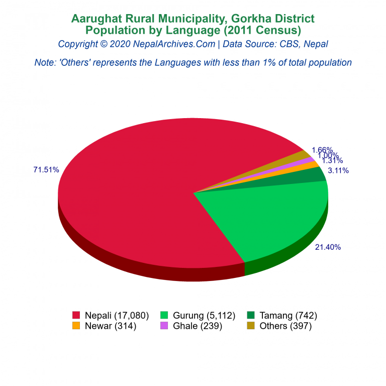 Population by Language Chart of Aarughat Rural Municipality