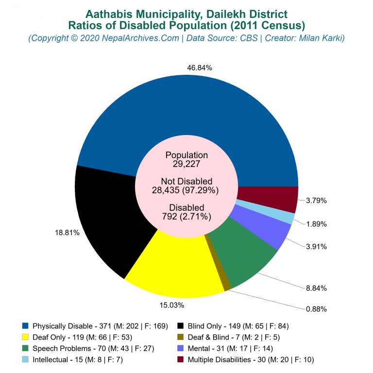 Disabled Population Charts of Aathabis Municipality