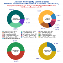 Aathabis Municipality (Dailekh) | Economic Census 2018