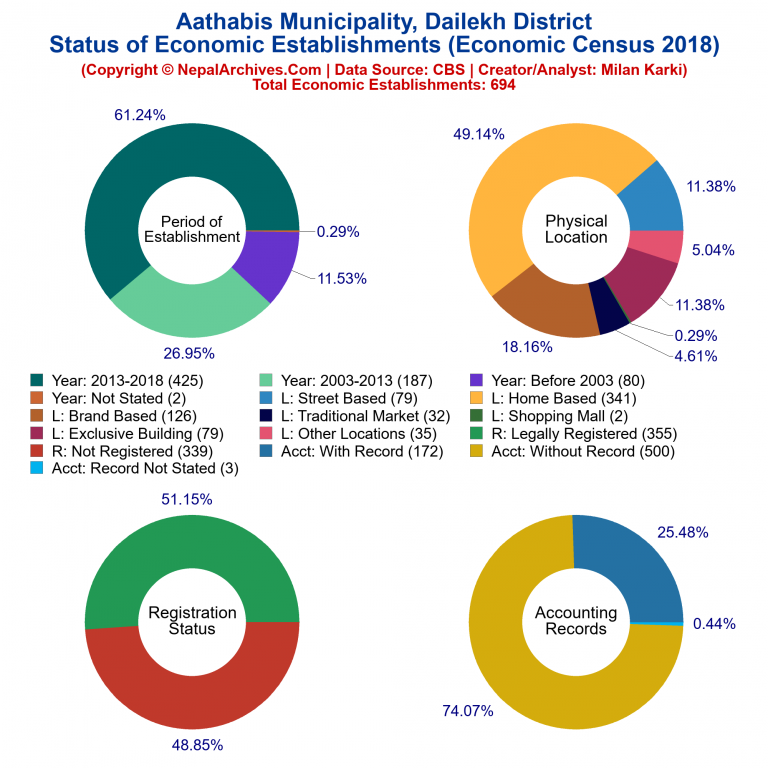 NEC 2018 Economic Establishments Charts of Aathabis Municipality