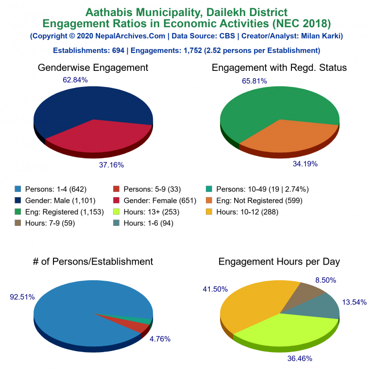 NEC 2018 Economic Engagements Charts of Aathabis Municipality