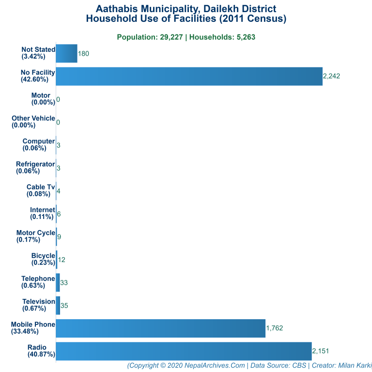 Household Facilities Bar Chart of Aathabis Municipality