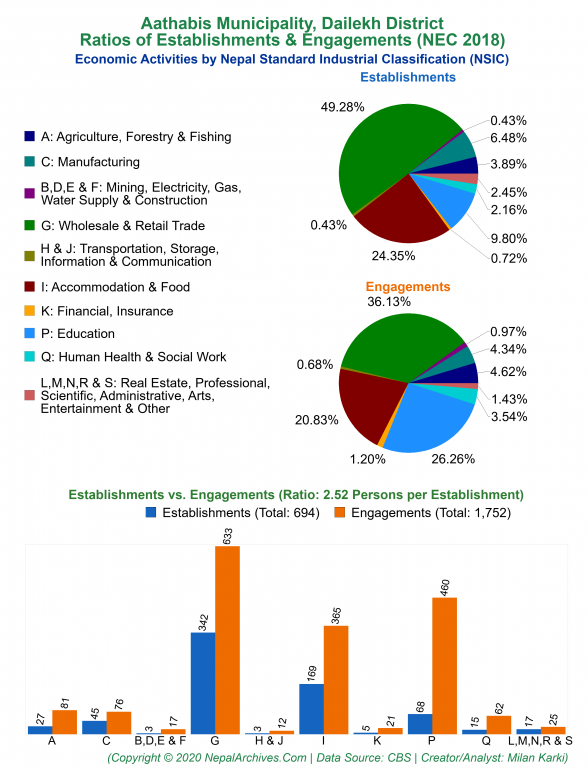 Economic Activities by NSIC Charts of Aathabis Municipality