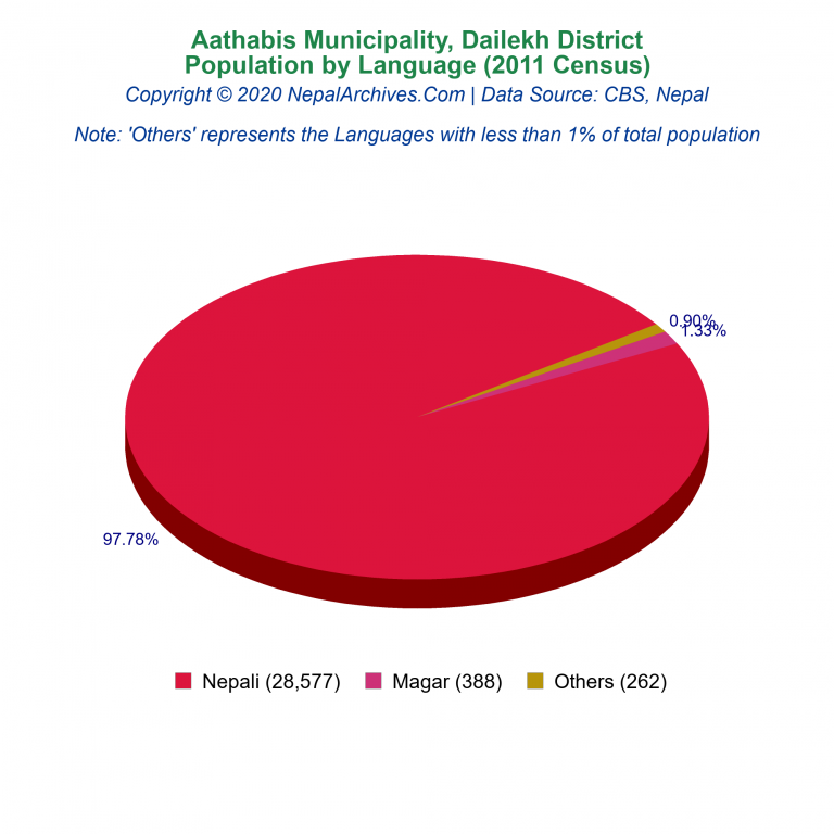 Population by Language Chart of Aathabis Municipality