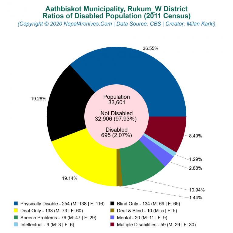 Disabled Population Charts of Aathbiskot Municipality