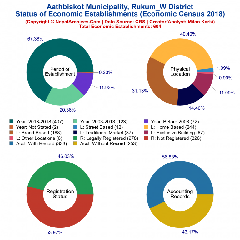 NEC 2018 Economic Establishments Charts of Aathbiskot Municipality