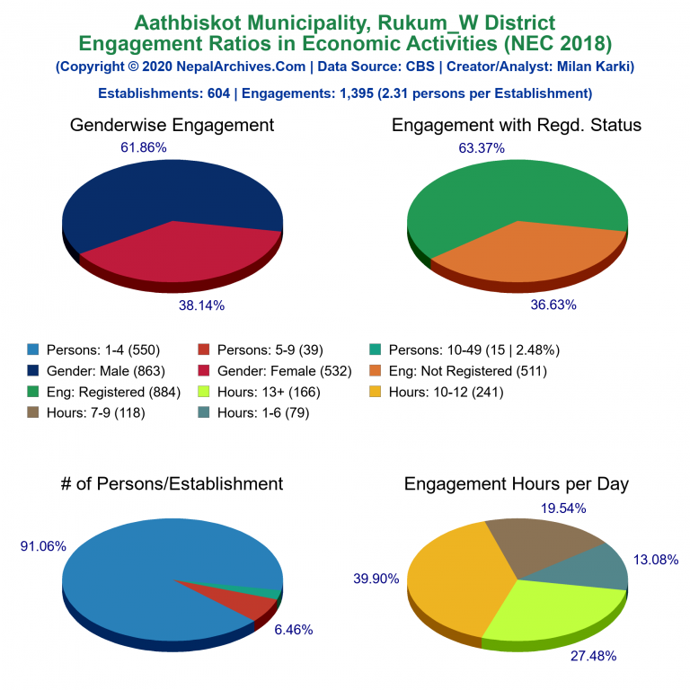 NEC 2018 Economic Engagements Charts of Aathbiskot Municipality