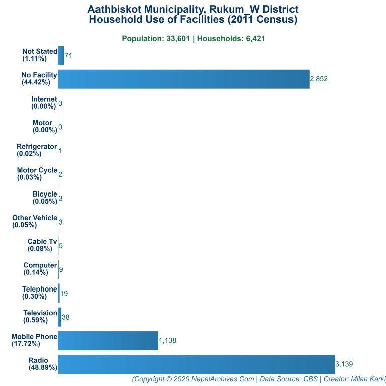 Household Facilities Bar Chart of Aathbiskot Municipality