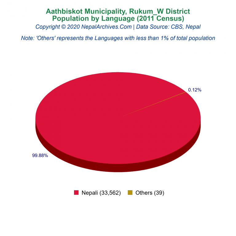 Population by Language Chart of Aathbiskot Municipality