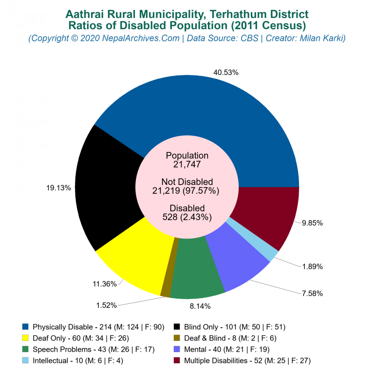 Disabled Population Charts of Aathrai Rural Municipality