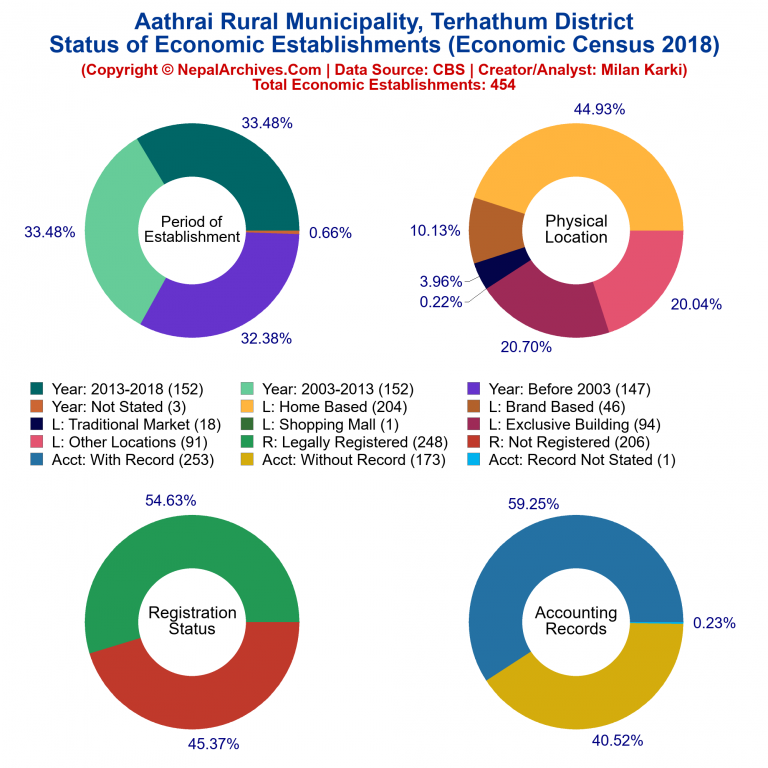 NEC 2018 Economic Establishments Charts of Aathrai Rural Municipality
