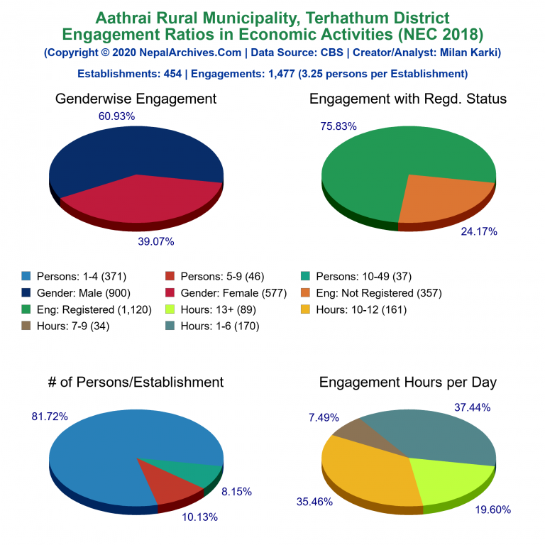 NEC 2018 Economic Engagements Charts of Aathrai Rural Municipality