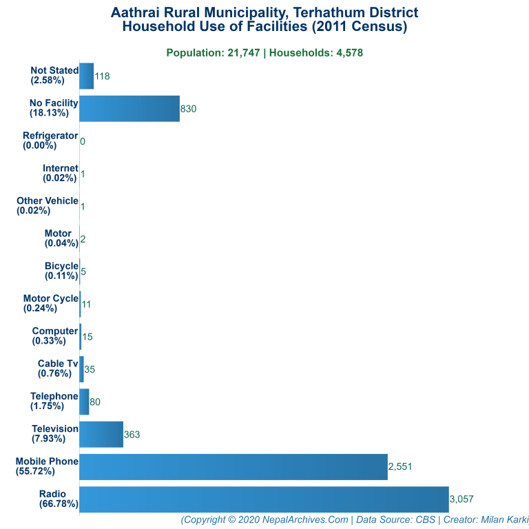 Household Facilities Bar Chart of Aathrai Rural Municipality