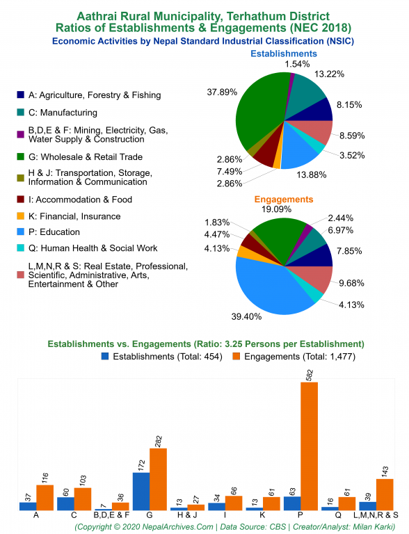 Economic Activities by NSIC Charts of Aathrai Rural Municipality