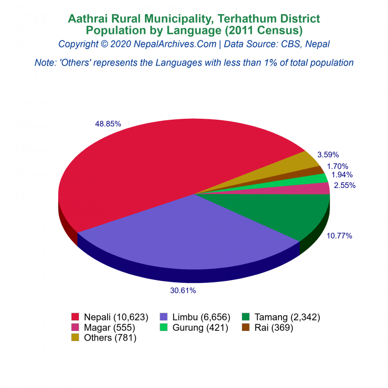 Population by Language Chart of Aathrai Rural Municipality