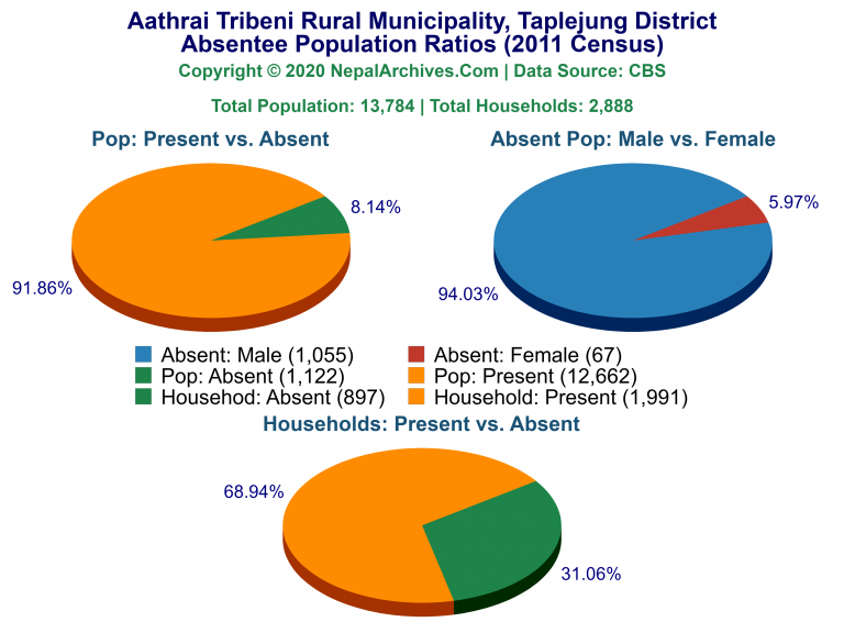 Ansentee Population Pie Charts of Aathrai Tribeni Rural Municipality