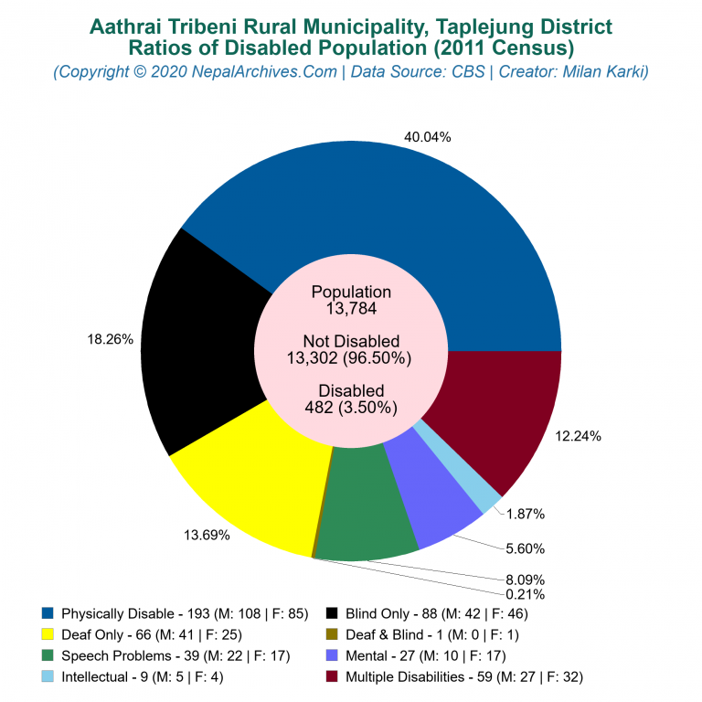 Disabled Population Charts of Aathrai Tribeni Rural Municipality