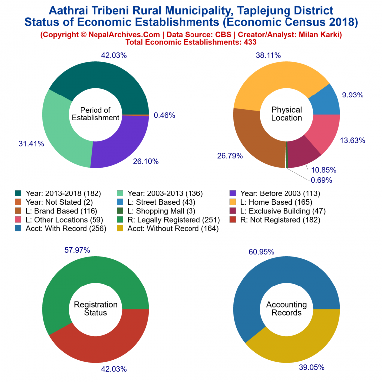 NEC 2018 Economic Establishments Charts of Aathrai Tribeni Rural Municipality