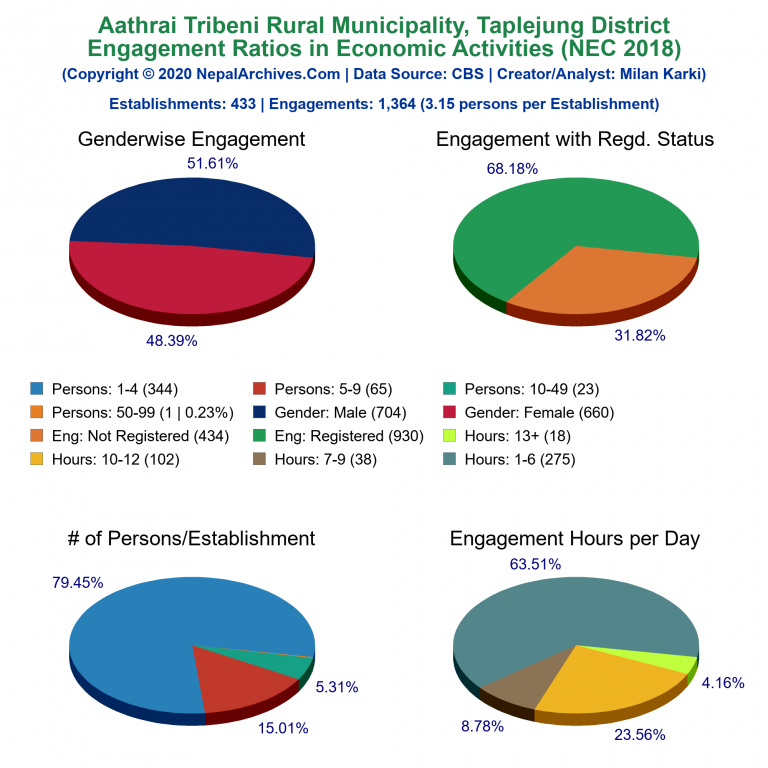 NEC 2018 Economic Engagements Charts of Aathrai Tribeni Rural Municipality