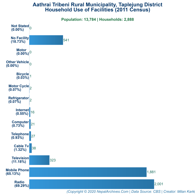 Household Facilities Bar Chart of Aathrai Tribeni Rural Municipality