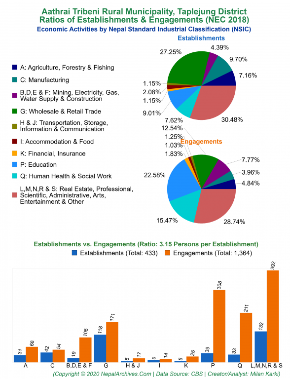 Economic Activities by NSIC Charts of Aathrai Tribeni Rural Municipality