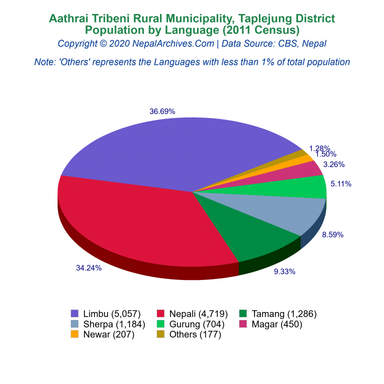 Population by Language Chart of Aathrai Tribeni Rural Municipality