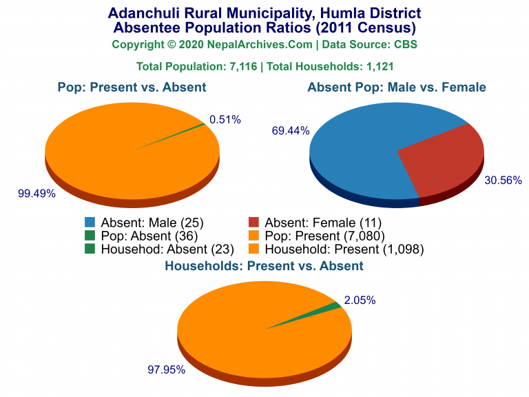 Ansentee Population Pie Charts of Adanchuli Rural Municipality