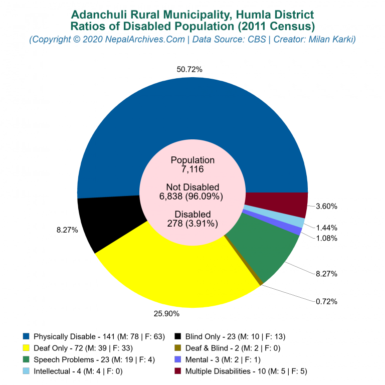 Disabled Population Charts of Adanchuli Rural Municipality