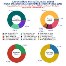 Adanchuli Rural Municipality (Humla) | Economic Census 2018