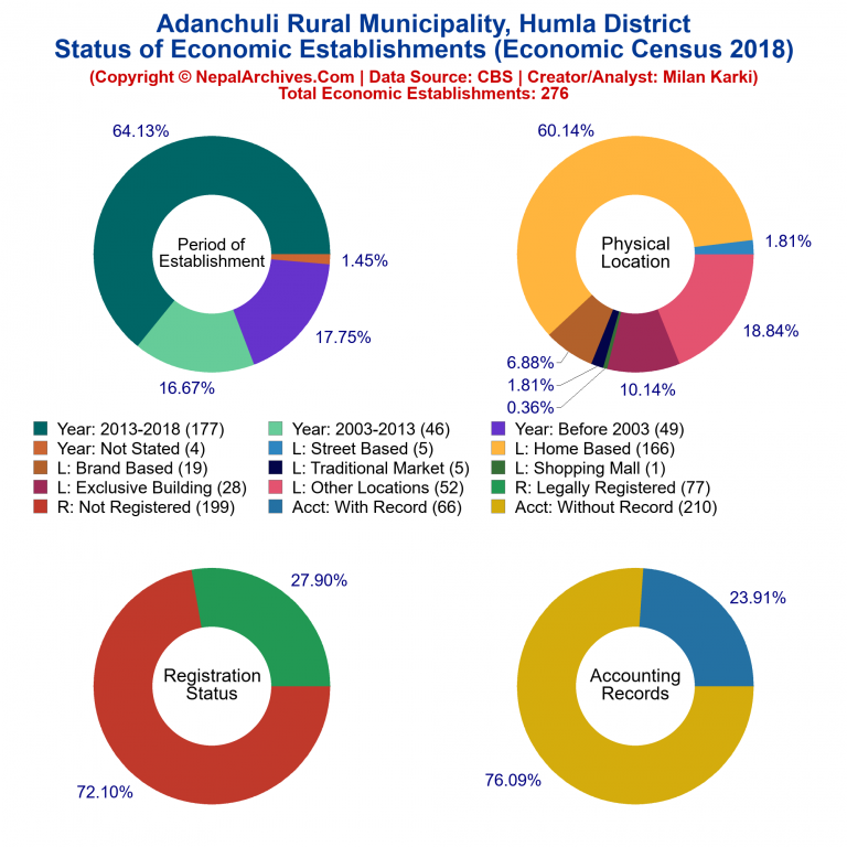 NEC 2018 Economic Establishments Charts of Adanchuli Rural Municipality