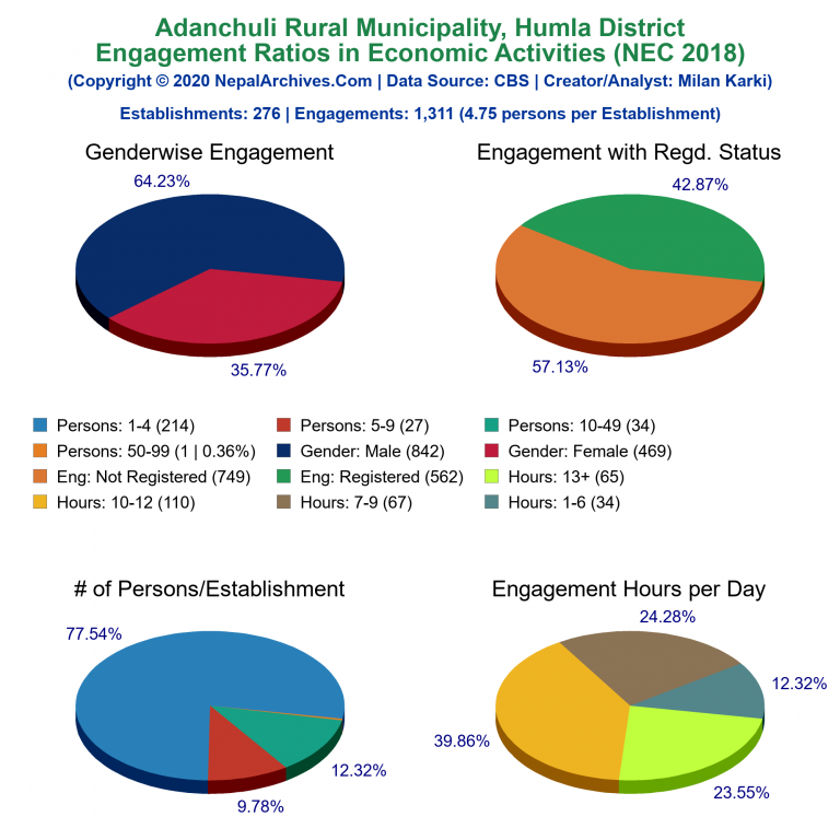 NEC 2018 Economic Engagements Charts of Adanchuli Rural Municipality