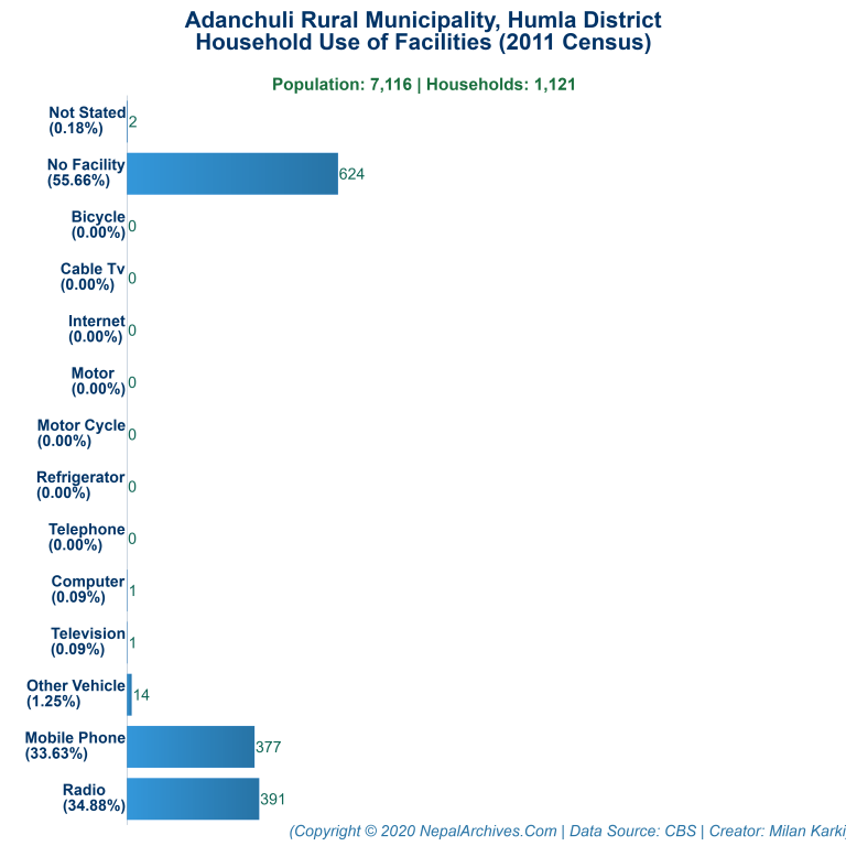 Household Facilities Bar Chart of Adanchuli Rural Municipality