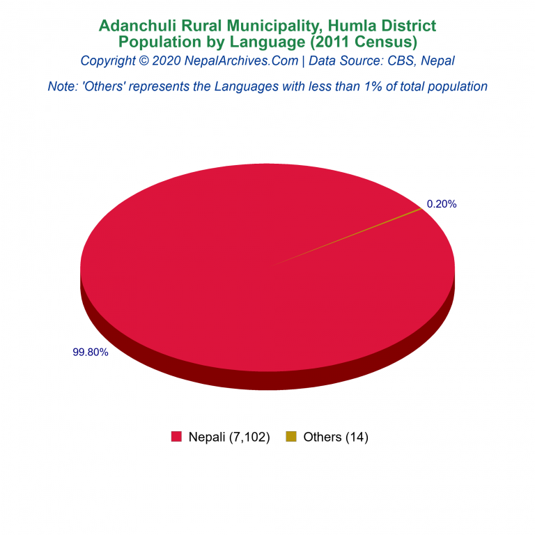 Population by Language Chart of Adanchuli Rural Municipality