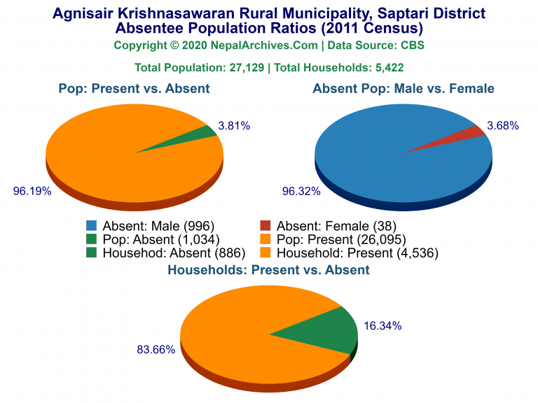 Ansentee Population Pie Charts of Agnisair Krishnasawaran Rural Municipality