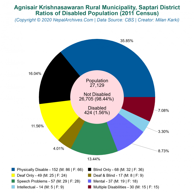 Disabled Population Charts of Agnisair Krishnasawaran Rural Municipality