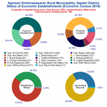 Agnisair Krishnasawaran Rural Municipality (Saptari) | Economic Census 2018