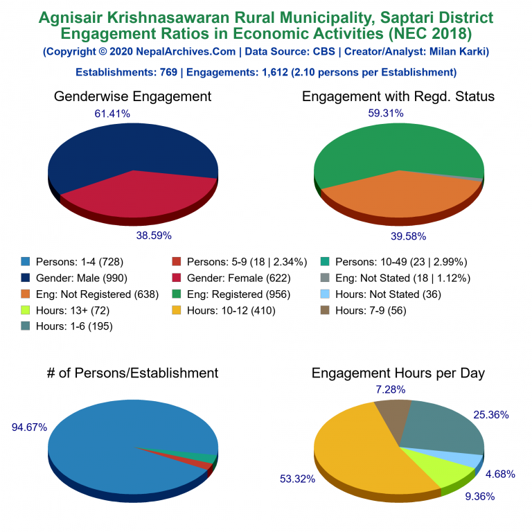 NEC 2018 Economic Engagements Charts of Agnisair Krishnasawaran Rural Municipality