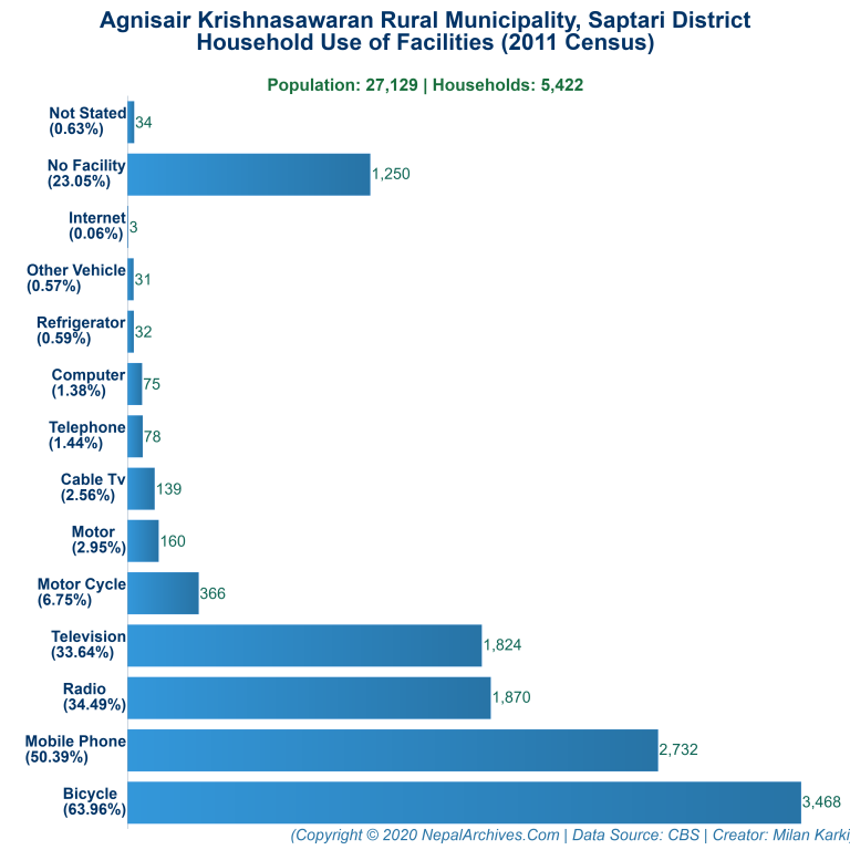 Household Facilities Bar Chart of Agnisair Krishnasawaran Rural Municipality