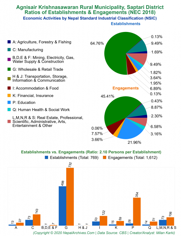 Economic Activities by NSIC Charts of Agnisair Krishnasawaran Rural Municipality