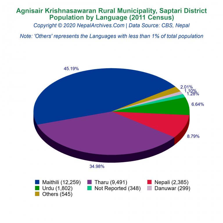 Population by Language Chart of Agnisair Krishnasawaran Rural Municipality