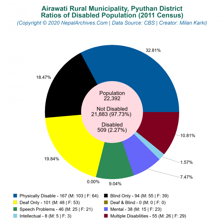 Disabled Population Charts of Airawati Rural Municipality