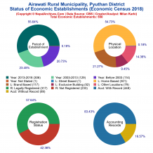 Airawati Rural Municipality (Pyuthan) | Economic Census 2018