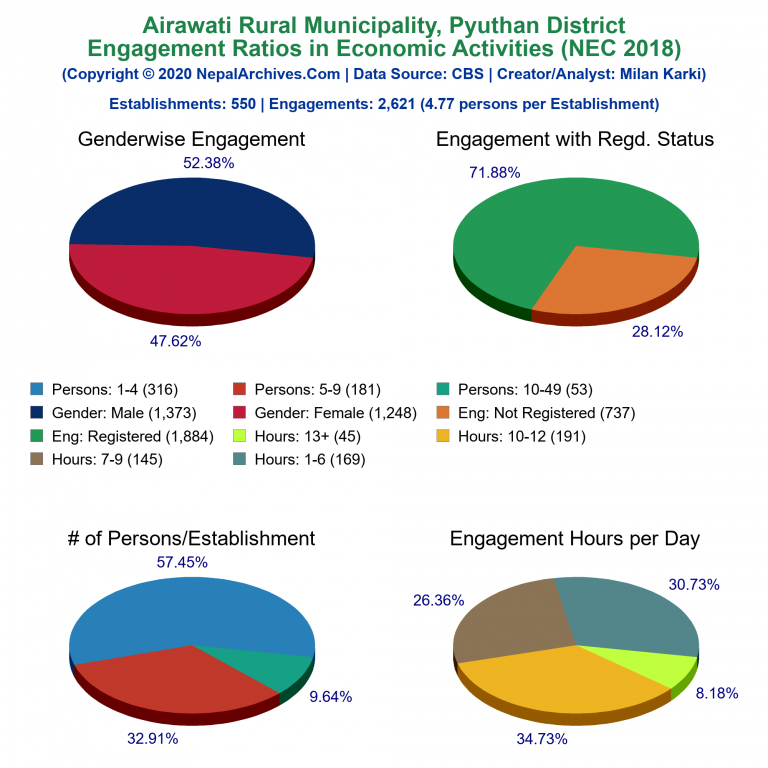 NEC 2018 Economic Engagements Charts of Airawati Rural Municipality