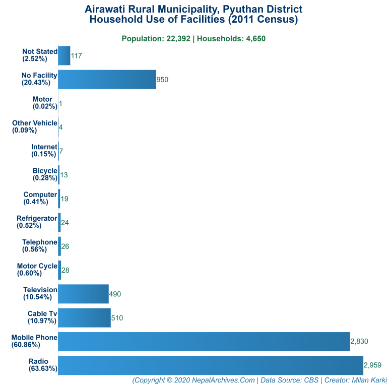 Household Facilities Bar Chart of Airawati Rural Municipality