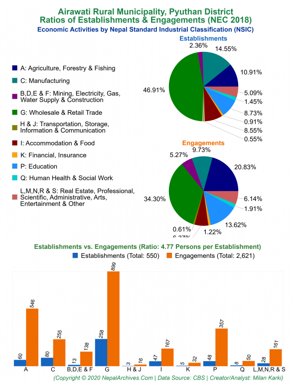 Economic Activities by NSIC Charts of Airawati Rural Municipality