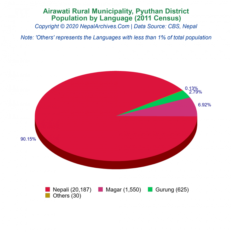 Population by Language Chart of Airawati Rural Municipality