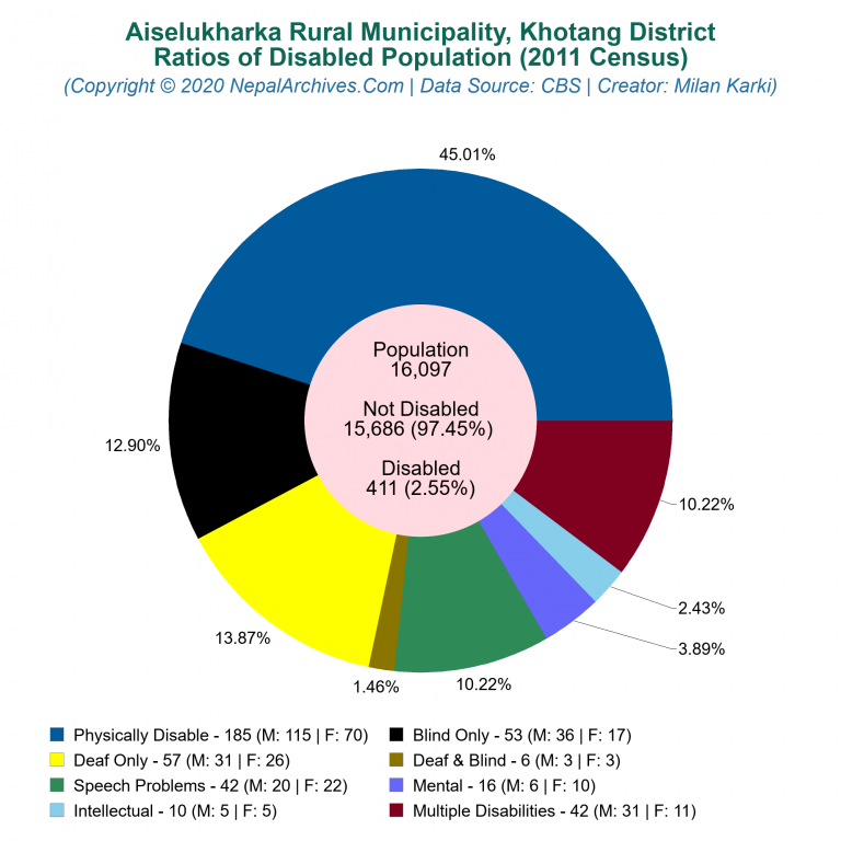 Disabled Population Charts of Aiselukharka Rural Municipality