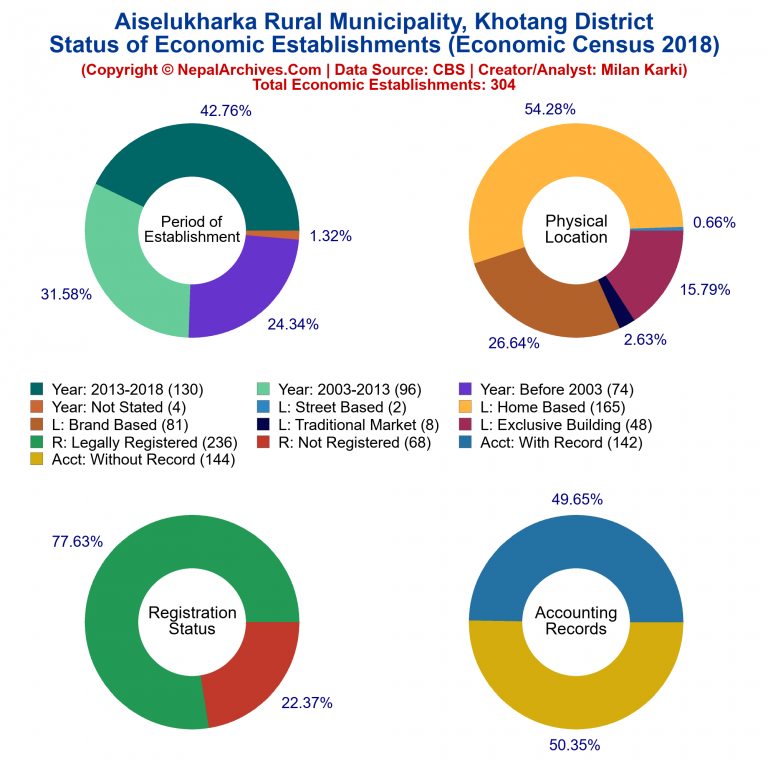 NEC 2018 Economic Establishments Charts of Aiselukharka Rural Municipality