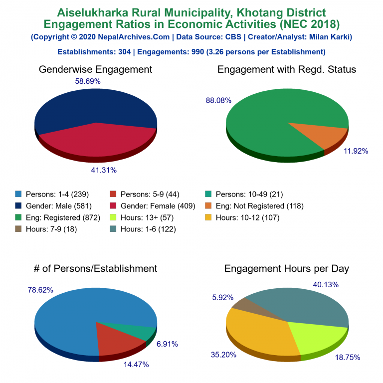 NEC 2018 Economic Engagements Charts of Aiselukharka Rural Municipality
